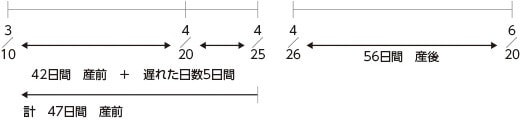 ［例2］4月20日が出産予定日で4月25日に出産した場合　支給日数計103日間